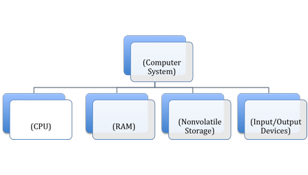 hierarchal computer drawing